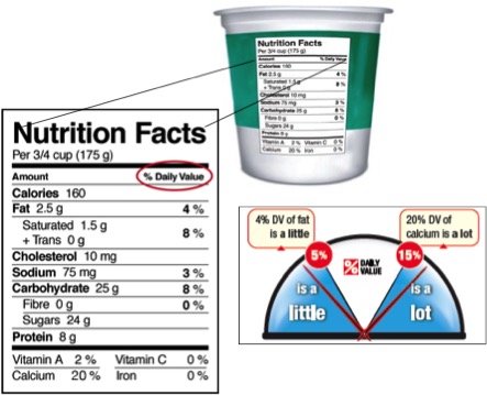 Nutritional Information chart from the side of a yogurt container