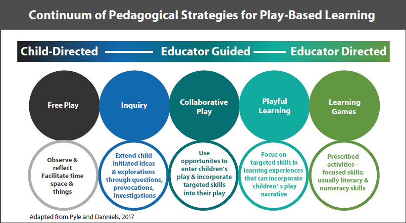 Learning Through Guided Play