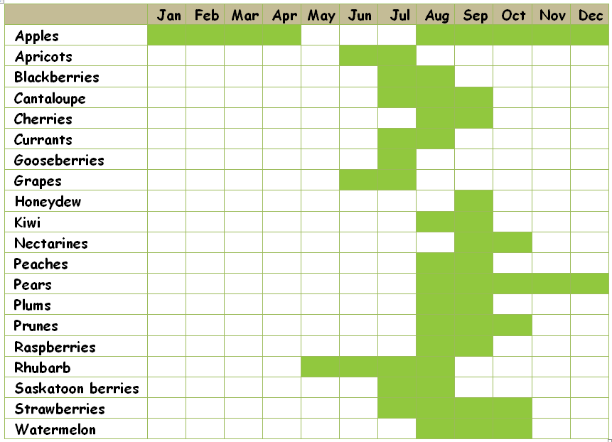 Chart that shows the seasonal availability of fruits in BC.