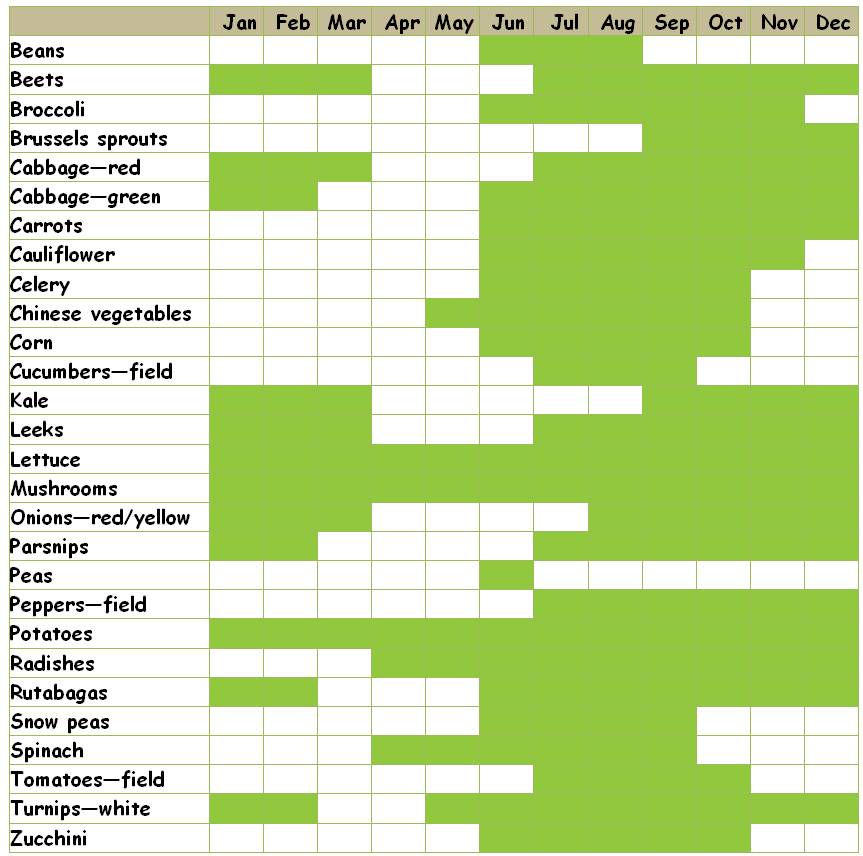 Chart showing the seasonal availability of vegetables in BC.